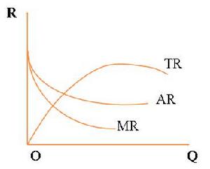 總收益、平均收益與邊際收益的關係