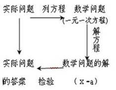 一元一次方程解決方法