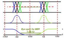 眼睛張開度與誤碼率關係圖