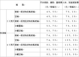 港口收費