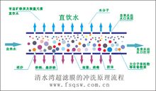 超濾膜沖洗流程