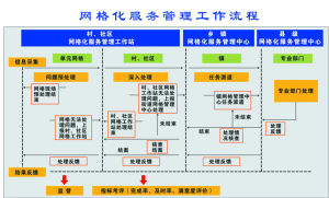 格線化服務管理