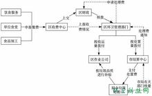 建立餐廚垃圾處置技術評價機制