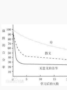 遺忘[記憶喪失或障礙]