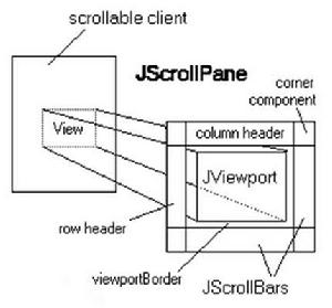 JScrollPane