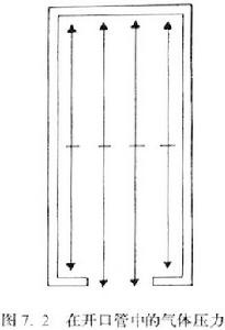 在開口管中的氣體壓力