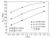 圖1 初始動剪下模量與振動頻率的關係曲線