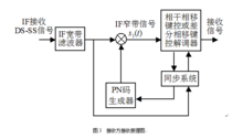 擴頻技術