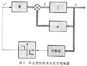 最省燃料控制系統