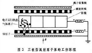 吸氣劑離子泵