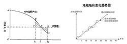 地租理論相關曲線圖