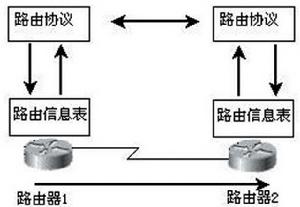 自適應路由