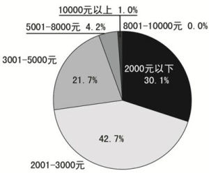 收入分布