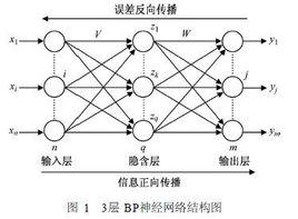 BP神經網路算法