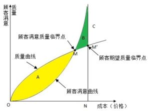 顧客滿意理論