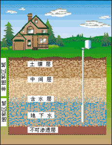 地下水埋藏條件