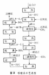 甘蔗製糖