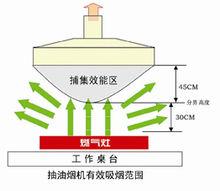 導煙機