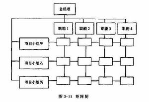 組織結構模式