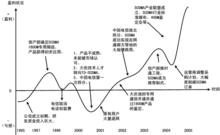 SCDMA相關圖示