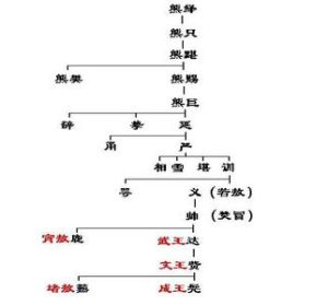 楚國世系（周朝）