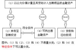 重分類調整