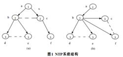 NTP系統結構