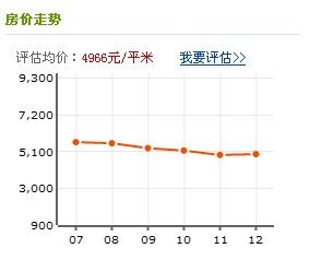 美林湖國際社區二手房價格走勢