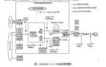 圖3 DOCSIS 1.0/1.1標準的原理圖