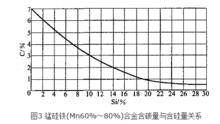 錳矽合金