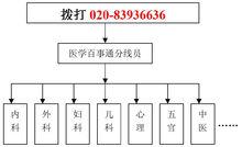 醫學百事通