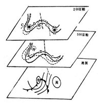 阻塞高壓建立時期各等壓面之間配合示意圖