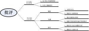 優勢導向的批評模型