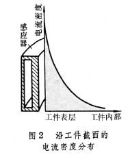 感應加熱熱處理