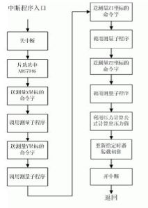 預處理