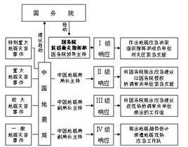 國家地震應急預案