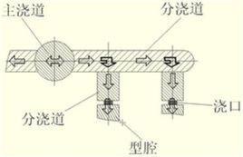 澆口