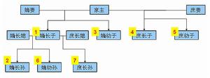 嫡長繼承制繼承順位示意圖，數字表示繼承順序