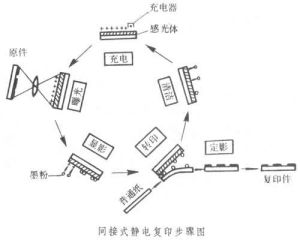 複印機