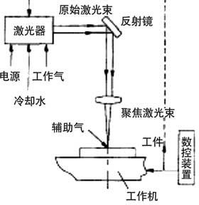 雷射切割原理