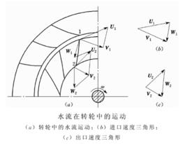 轉輪中的水流運動