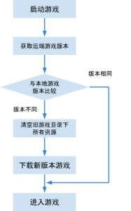 遊戲更新