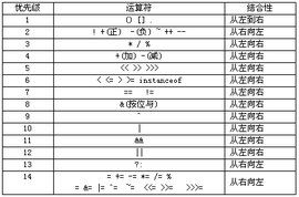 運算符優先權