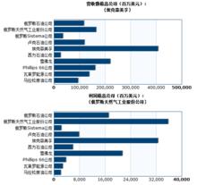 世界主要能源企業盈利能力