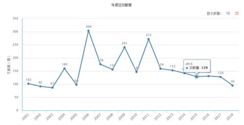 年度總文獻量（據2018年11月8日中國知網顯示）