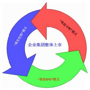 （圖）中國金融信託與管理企業集團整體上市