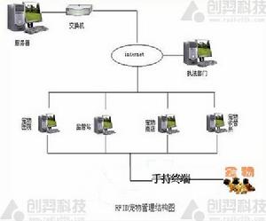 寵物跟蹤管理系統