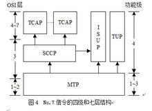 No.7信令網