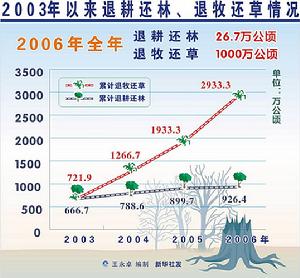 （圖）退耕還草