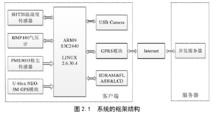 環境數據採集系統